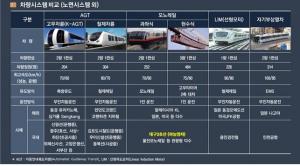 천안시, 인구 100만 대비 ‘트램·경전철 도입’ 검토